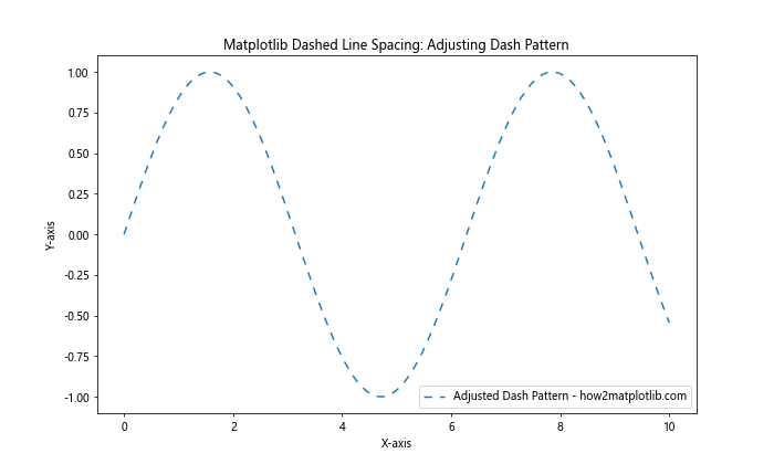 How to Create and Customize Matplotlib Dashed Line Spacing: A Comprehensive Guide