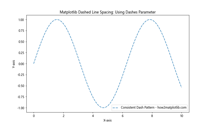 How to Create and Customize Matplotlib Dashed Line Spacing: A Comprehensive Guide