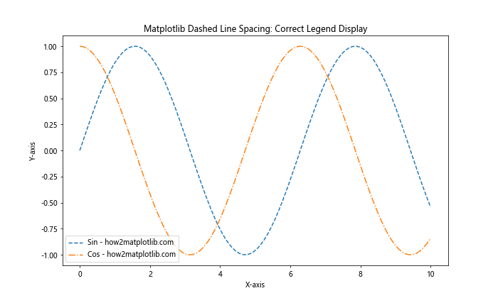 How to Create and Customize Matplotlib Dashed Line Spacing: A Comprehensive Guide