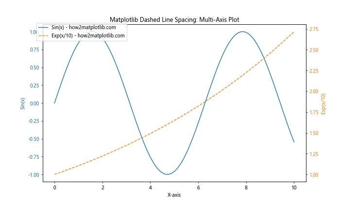 How to Create and Customize Matplotlib Dashed Line Spacing: A Comprehensive Guide