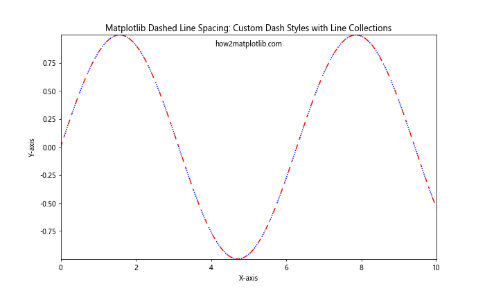 How to Create and Customize Matplotlib Dashed Line Spacing: A Comprehensive Guide