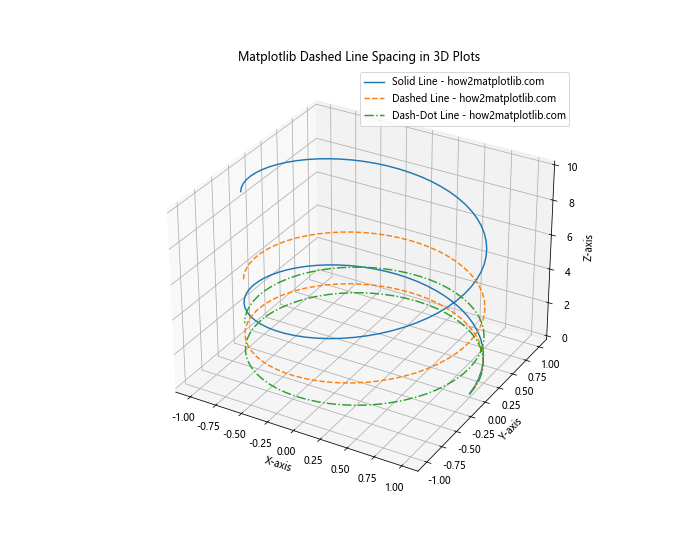 How to Create and Customize Matplotlib Dashed Line Spacing: A Comprehensive Guide