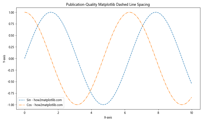 How to Create and Customize Matplotlib Dashed Line Spacing: A Comprehensive Guide