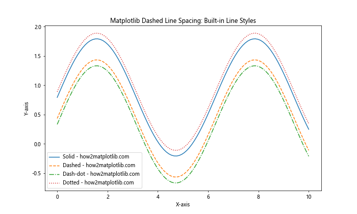 How to Create and Customize Matplotlib Dashed Line Spacing: A Comprehensive Guide