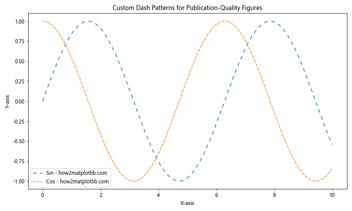 How to Create and Customize Matplotlib Dashed Line Spacing: A Comprehensive Guide