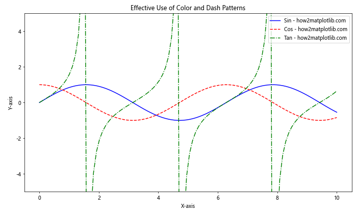 How to Create and Customize Matplotlib Dashed Line Spacing: A Comprehensive Guide