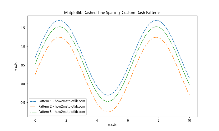 How to Create and Customize Matplotlib Dashed Line Spacing: A Comprehensive Guide