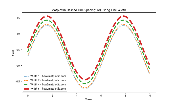 How to Create and Customize Matplotlib Dashed Line Spacing: A Comprehensive Guide