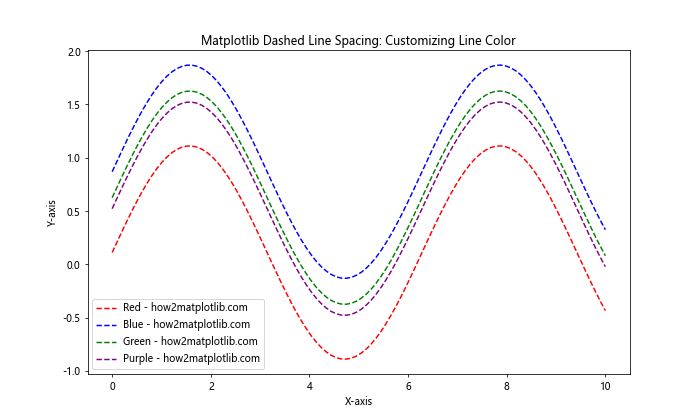 How to Create and Customize Matplotlib Dashed Line Spacing: A Comprehensive Guide