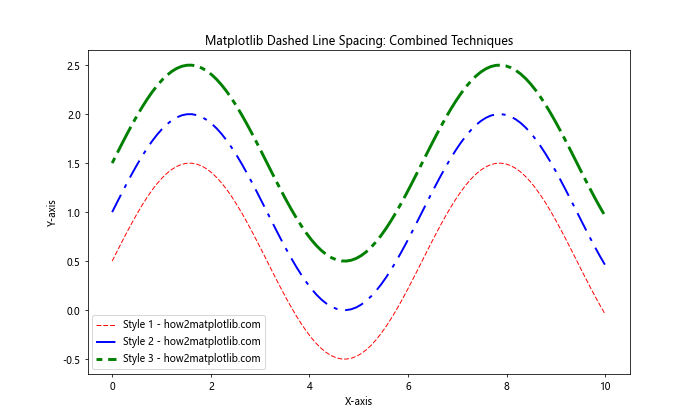 How to Create and Customize Matplotlib Dashed Line Spacing: A Comprehensive Guide