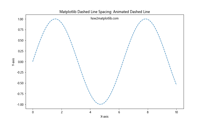 How to Create and Customize Matplotlib Dashed Line Spacing: A Comprehensive Guide