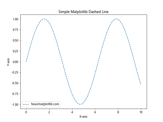 How to Create Stunning Matplotlib Dashed Lines: A Comprehensive Guide