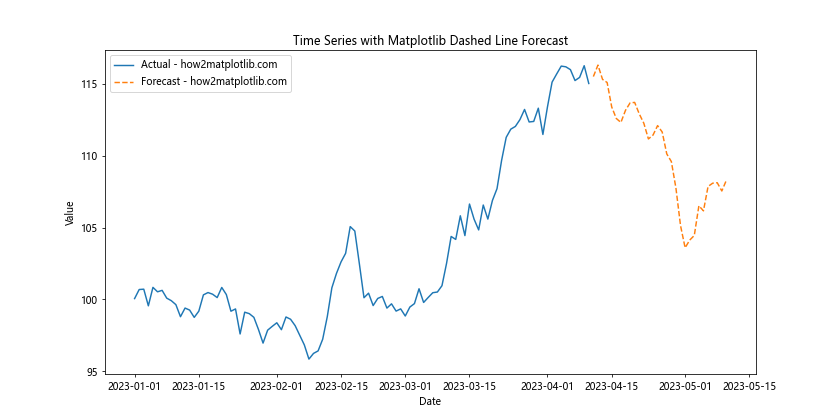 How to Create Stunning Matplotlib Dashed Lines: A Comprehensive Guide