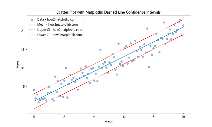 How to Create Stunning Matplotlib Dashed Lines: A Comprehensive Guide