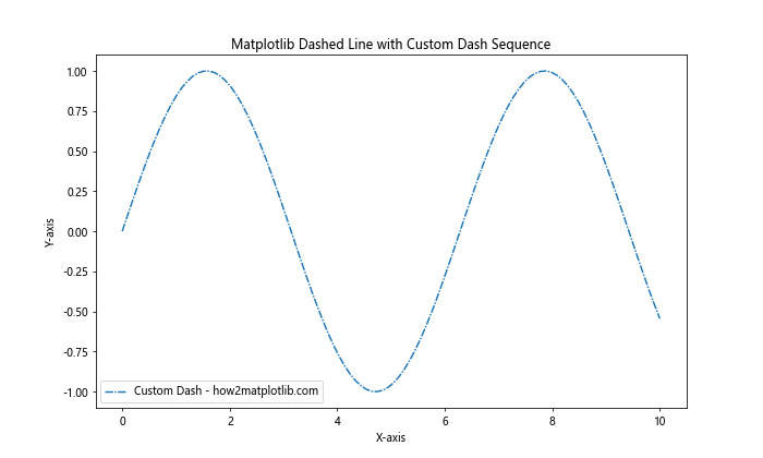 How to Create Stunning Matplotlib Dashed Lines: A Comprehensive Guide