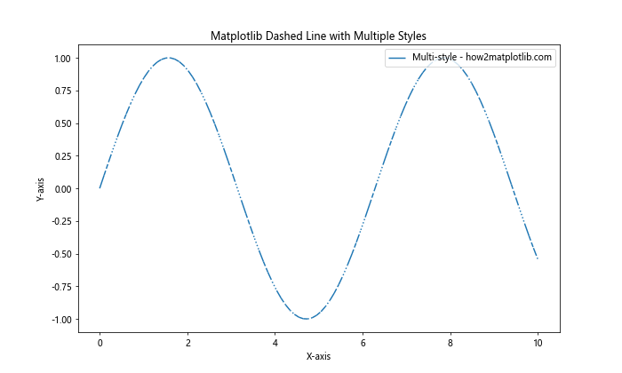 How to Create Stunning Matplotlib Dashed Lines: A Comprehensive Guide