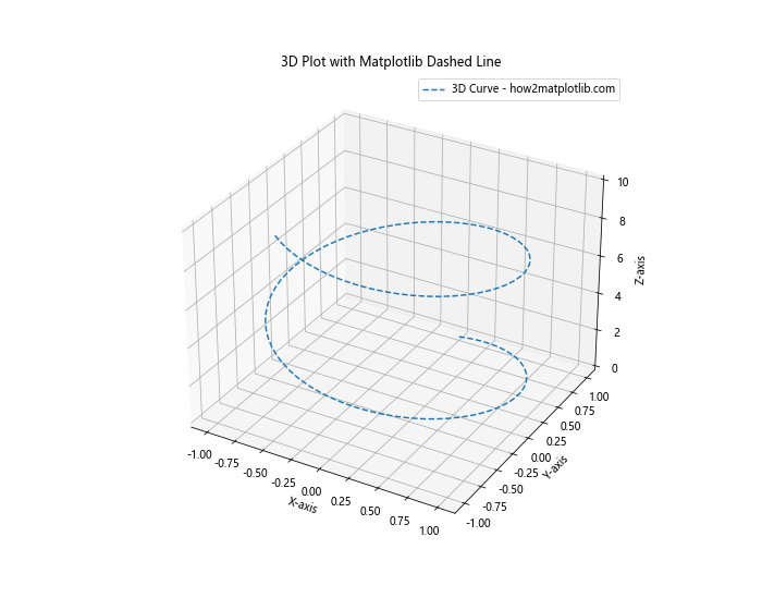 How to Create Stunning Matplotlib Dashed Lines: A Comprehensive Guide