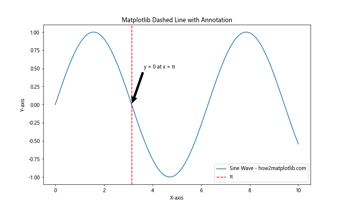 How to Create Stunning Matplotlib Dashed Lines: A Comprehensive Guide