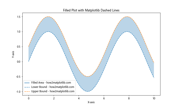 How to Create Stunning Matplotlib Dashed Lines: A Comprehensive Guide