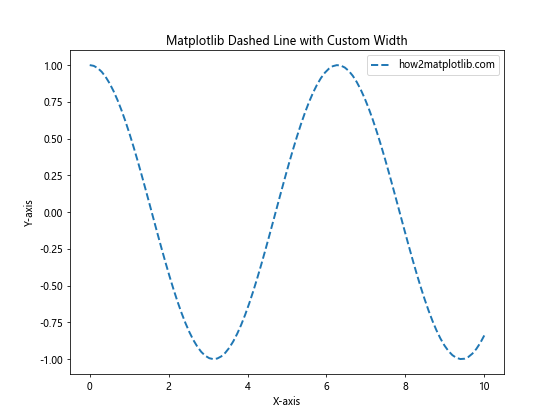 How to Create Stunning Matplotlib Dashed Lines: A Comprehensive Guide