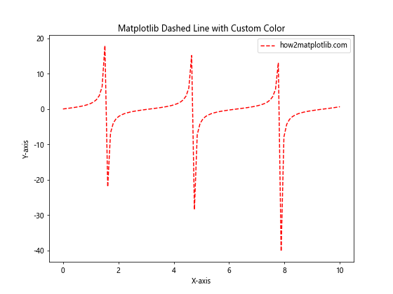 How to Create Stunning Matplotlib Dashed Lines: A Comprehensive Guide