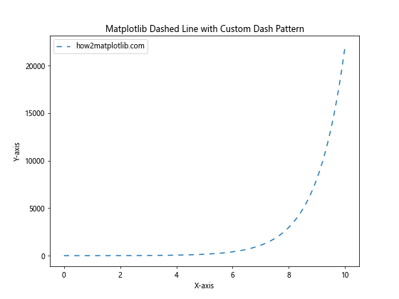 How to Create Stunning Matplotlib Dashed Lines: A Comprehensive Guide