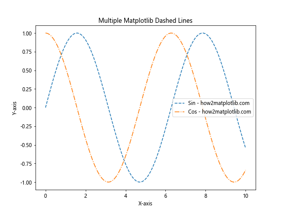 How to Create Stunning Matplotlib Dashed Lines: A Comprehensive Guide