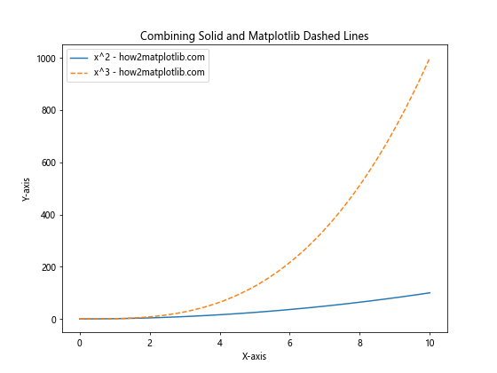 How to Create Stunning Matplotlib Dashed Lines: A Comprehensive Guide