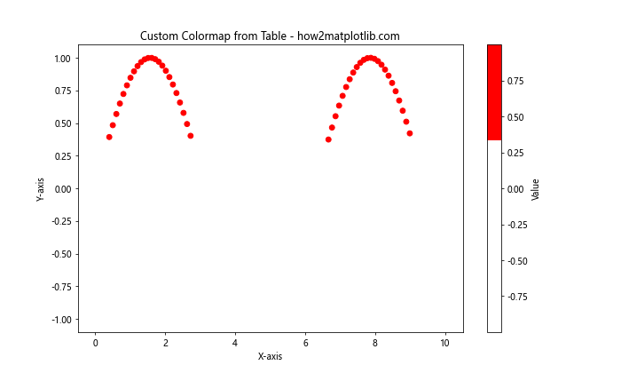 How to Create Custom Matplotlib Colormaps from Tables: A Comprehensive Guide