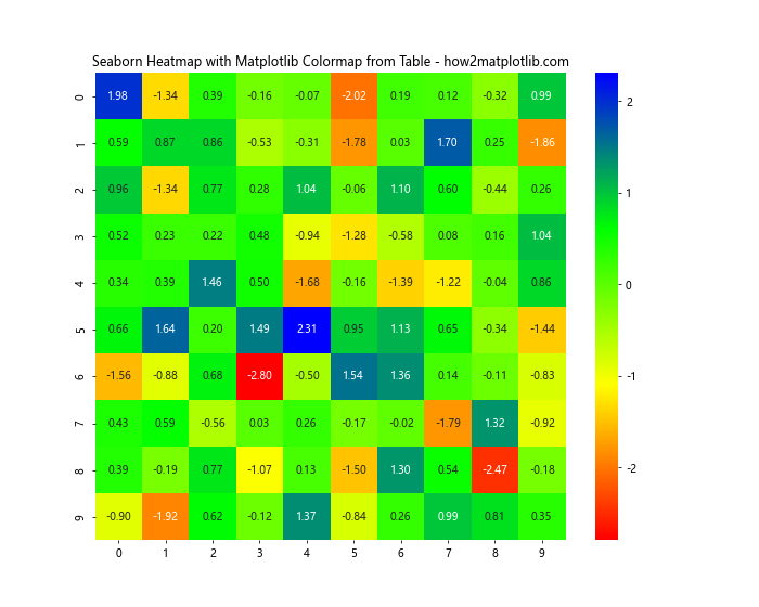 How to Create Custom Matplotlib Colormaps from Tables: A Comprehensive Guide