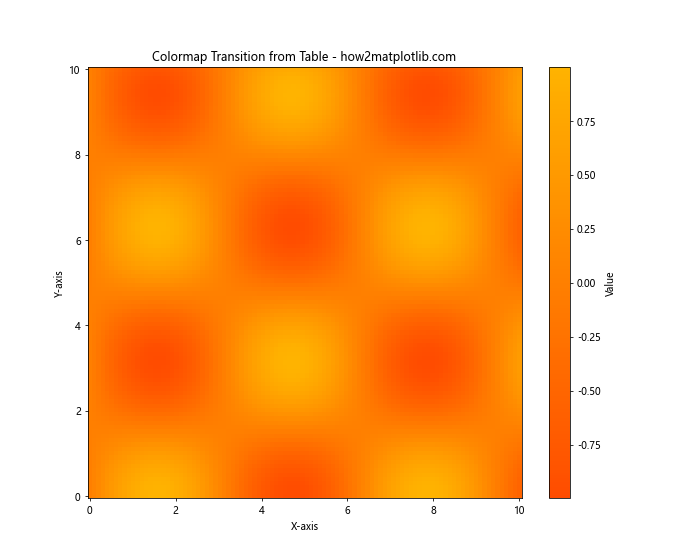 How to Create Custom Matplotlib Colormaps from Tables: A Comprehensive Guide