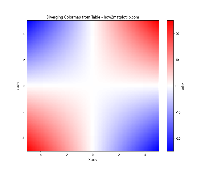 How to Create Custom Matplotlib Colormaps from Tables: A Comprehensive Guide