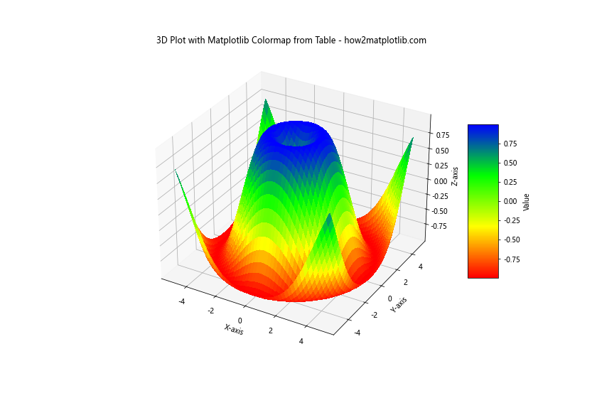How to Create Custom Matplotlib Colormaps from Tables: A Comprehensive Guide