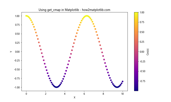How to Master Matplotlib Colormaps: A Comprehensive Guide to get_cmap