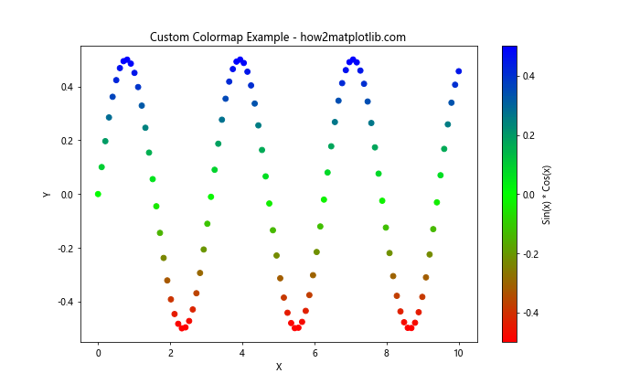 How to Master Matplotlib Colormaps: A Comprehensive Guide to get_cmap