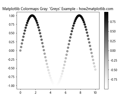 How to Use Matplotlib Colormaps Gray: A Comprehensive Guide