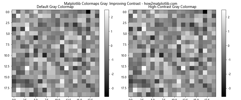 How to Use Matplotlib Colormaps Gray: A Comprehensive Guide