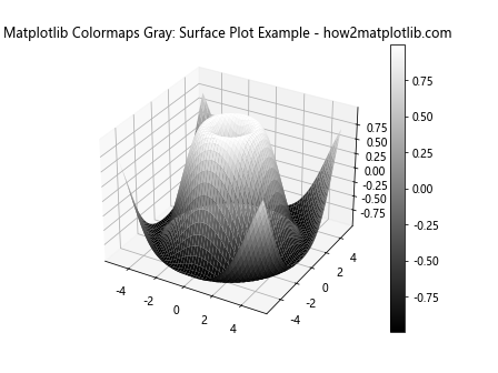 How to Use Matplotlib Colormaps Gray: A Comprehensive Guide