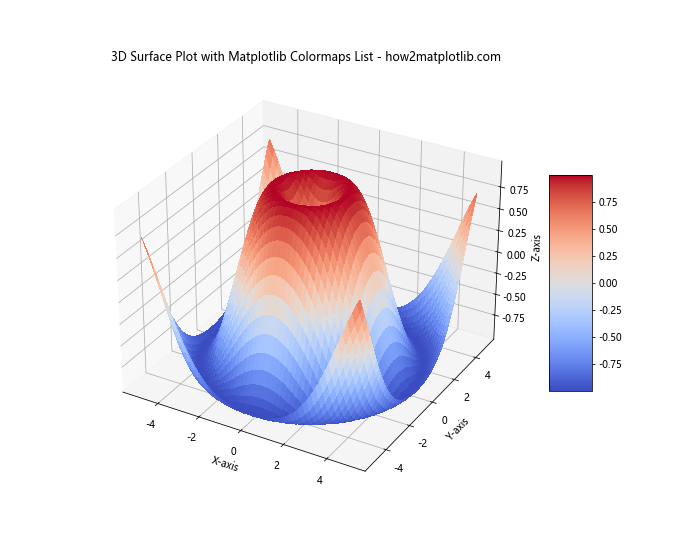Comprehensive Guide to Matplotlib Colormaps List: How to Enhance Your ...