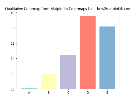 Comprehensive Guide to Matplotlib Colormaps List: How to Enhance Your Data Visualization