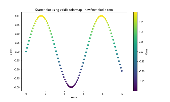 Comprehensive Guide to Matplotlib Colormaps Names: How to Enhance Your Data Visualization