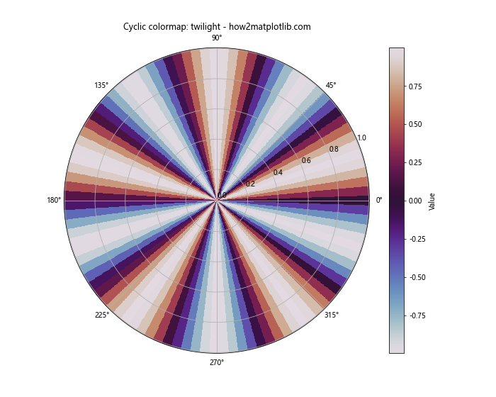 Comprehensive Guide to Matplotlib Colormaps Names: How to Enhance Your Data Visualization