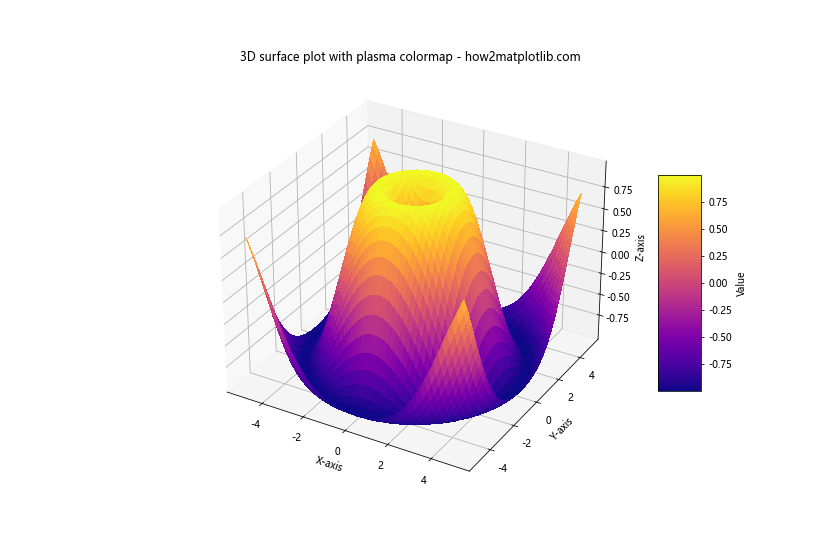 Comprehensive Guide to Matplotlib Colormaps Names: How to Enhance Your Data Visualization