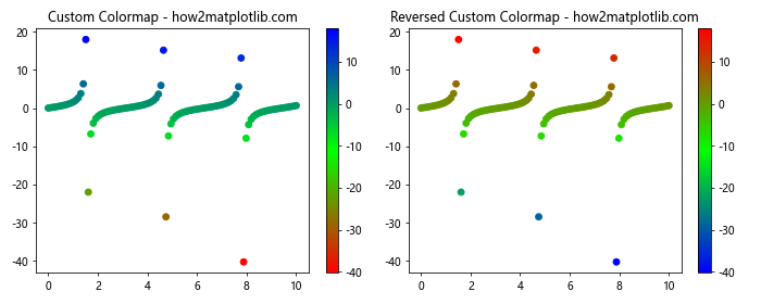 How to Reverse Matplotlib Colormaps: A Comprehensive Guide