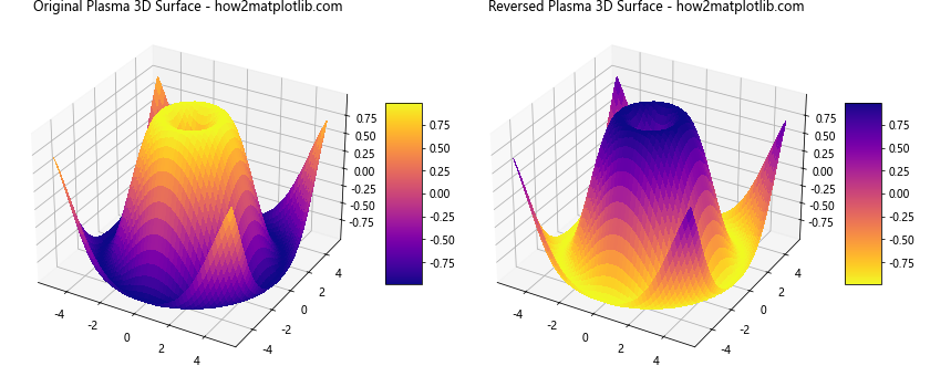 How to Reverse Matplotlib Colormaps: A Comprehensive Guide