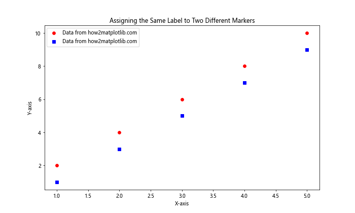 How to Assign the Same Label to Two Different Markers in Matplotlib