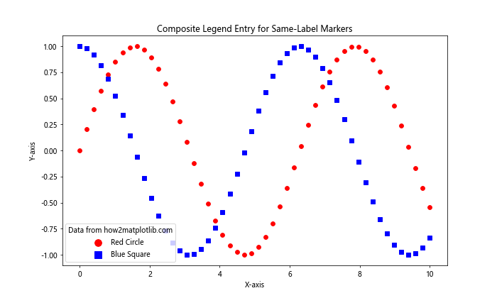 How to Assign the Same Label to Two Different Markers in Matplotlib