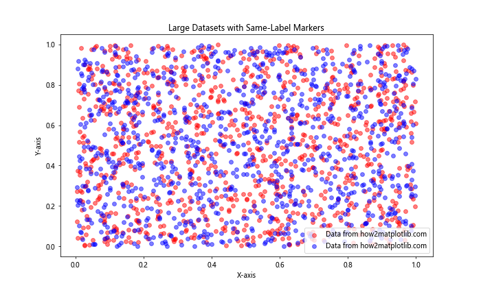 How to Assign the Same Label to Two Different Markers in Matplotlib