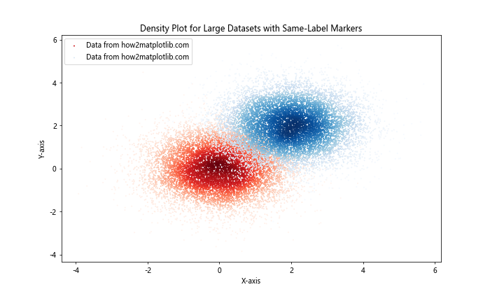 How to Assign the Same Label to Two Different Markers in Matplotlib