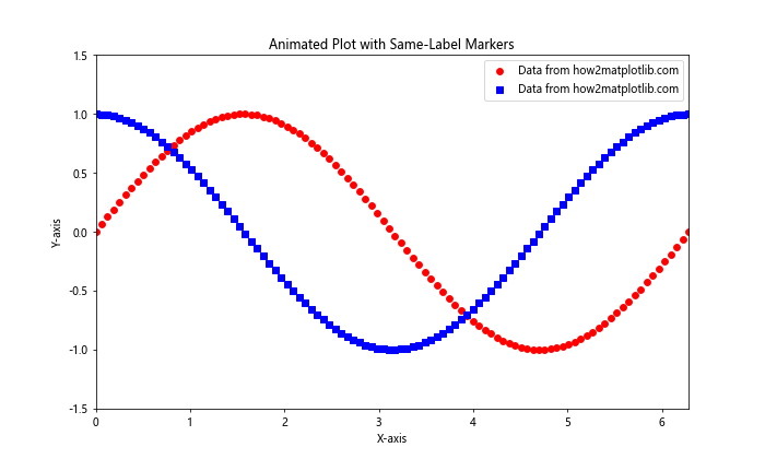 How to Assign the Same Label to Two Different Markers in Matplotlib